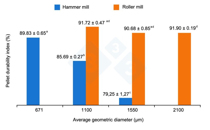 Figure 2. Impact of milling type (hammer vs. roller) on pellet quality. Values with different letters are significantly different at P < 0.05. Figure adapted from Vukmirovic et al., 2015.
