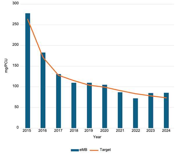 Total antibiotic usage in pigs recorded in eMB in 2024. Source: eMB, AHDB.
