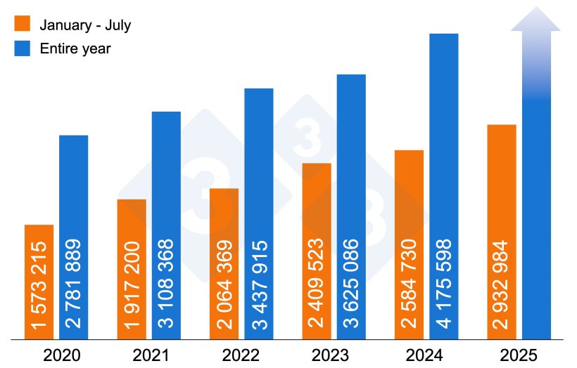 Figure&nbsp;1. Number of live pigs imported into Spain (2020-2025).
