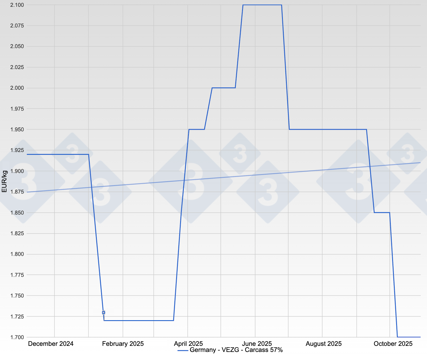 Pig price in Germany - VEZG - Carcass 57%