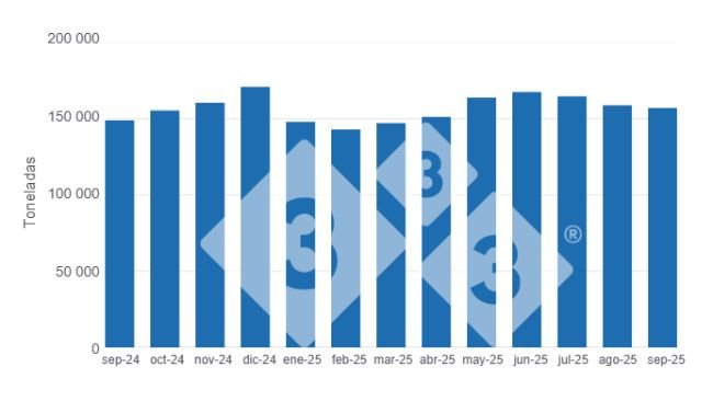 Evolution of Mexican pork production in the last 12 months. Prepared by 333 Latin America with data from the Agri-Food and Fisheries Information Service (SIAP).