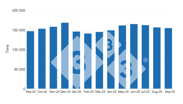 Evolution of Mexican pork production in the last 12 months. Prepared by 333 Latin America with data from the Agri-Food and Fisheries Information Service (SIAP).