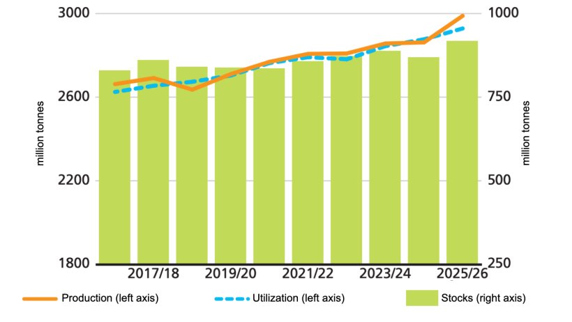 Global cereal production, utilization, and
stocks. Source: FAO.