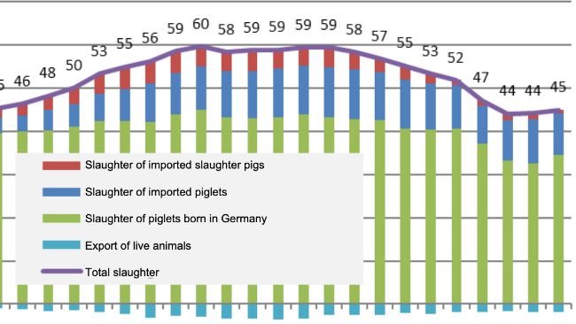 Germany's pork balance in units and by origin. Source: Thünen Working Paper 274.