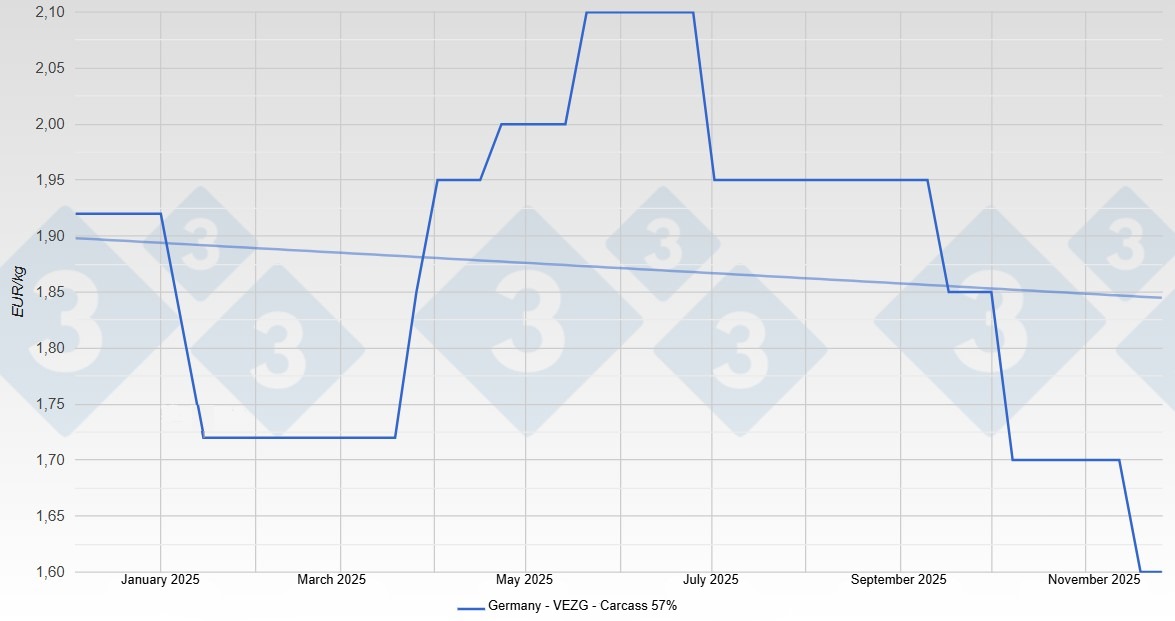 Pig price in Germany - VEZG - 25 kg
