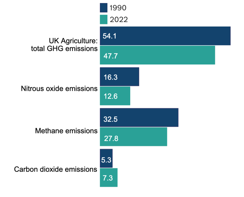 UK estimated GHG emissions from agriculture, 1990 and 2022 (MtCO2e). Source: Department for Energy, Security and Net Zero.