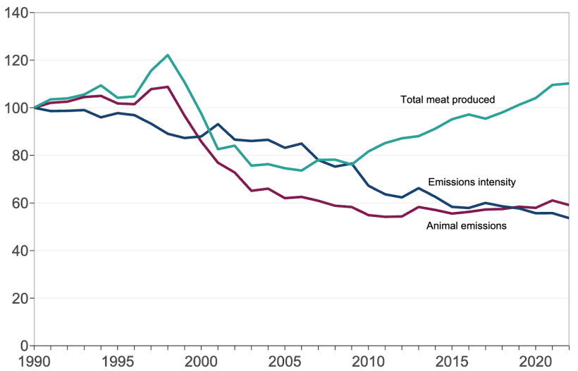Pig emissions intensity index (1990 = 100). Source: Defra.