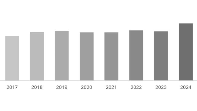 U.S. sales and distribution of medically important antimicrobial drugs approved for use in food-producing animals: 2015-2024. Source: FDA.