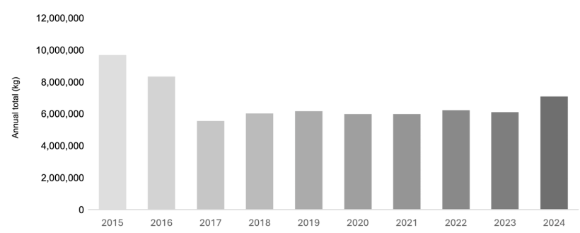 U.S. sales and distribution of medically important antimicrobial drugs approved for use in food-producing animals: 2015-2024. Source: FDA.
