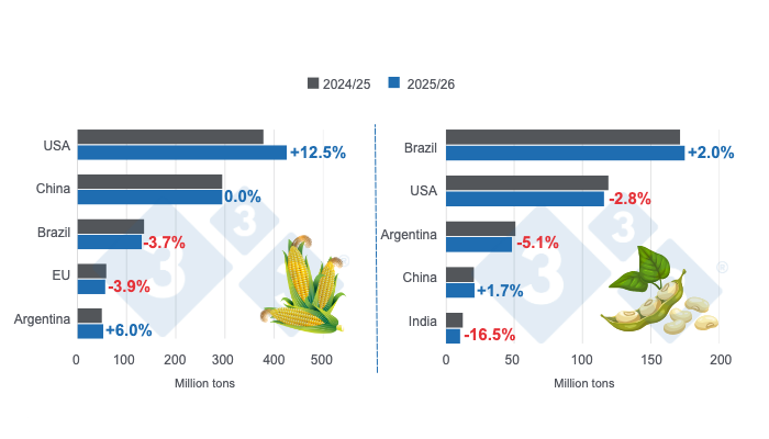 Harvest projections for the main global producers of corn and soybeans - 2025/26 season versus 2024/25 - last updated: December 9, 2025. Prepared by 333 Latin America with data from FAS - USDA.