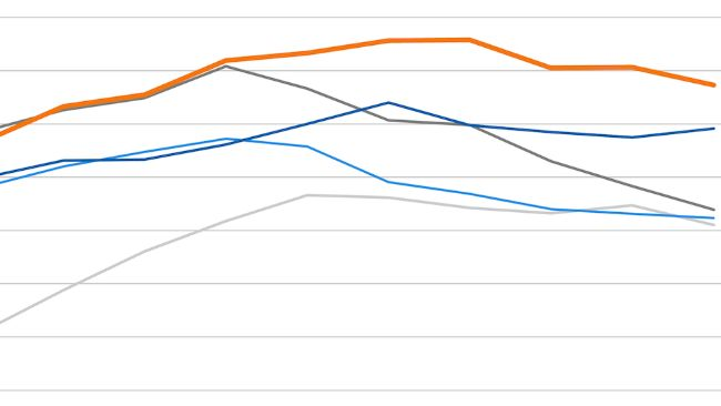 FAO meat price index. Source: FAO.
