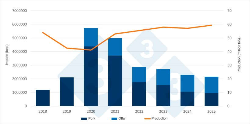 Trends in Chinese pork imports and production. Source: 333 based on data from the Chinese National Bureau of Statistics and the Ministry of Agriculture.