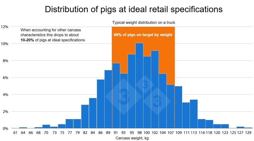 Figure 1: At the retail level pork products are generally very homogeneous. However, few pigs in a marketing group meet these high standards of uniformity, which means that additional processing is required for off target pigs, reducing &nbsp;profit margins.
