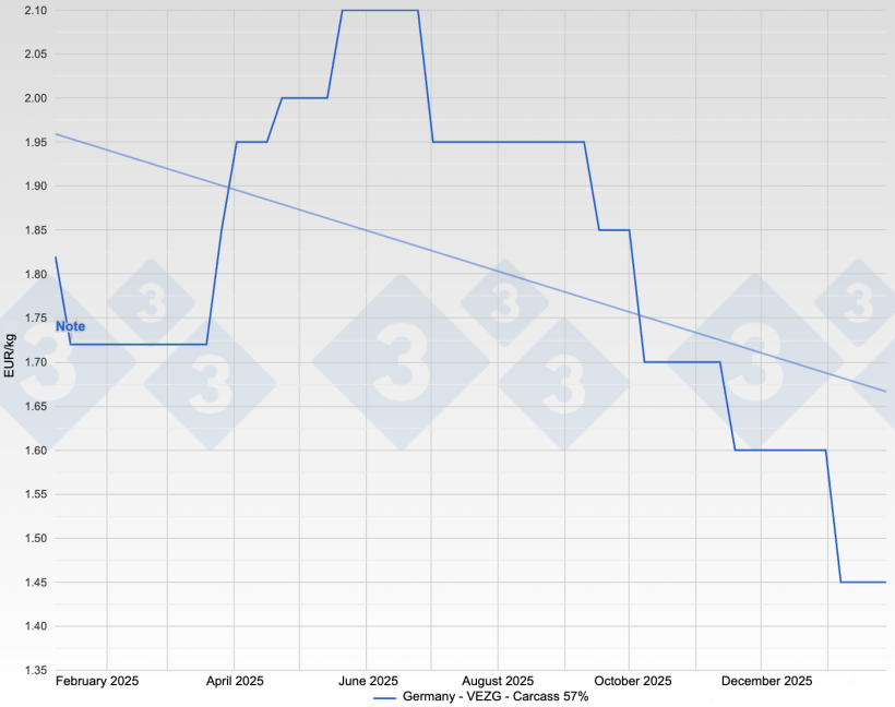 Pig price in Germany - VEZG - Carcass 57%