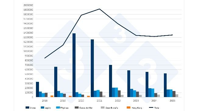 Spanish exports of pork and pork preparations to third countries. Source: 333 based on data from CEXGAN.