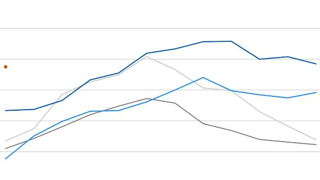 FAO meat price index. Source: FAO.