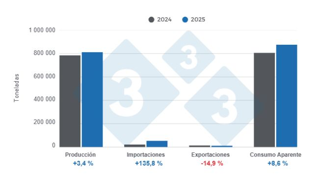 Key variables in the Argentine pork sector in 2025. Prepared by 333 Latin America with data from the Argentine Secretariat of Agriculture, Livestock, and Fisheries.