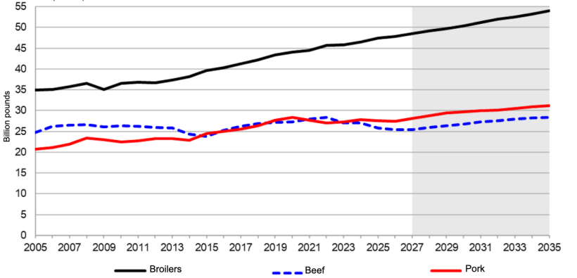 U.S. animal product production, 2005-2035. Source: USDA.