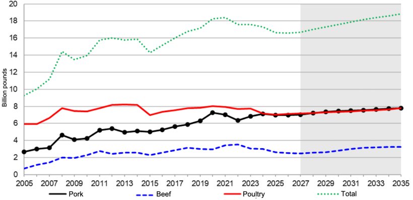 U.S. meat exports, 2005-2035. Source: USDA.