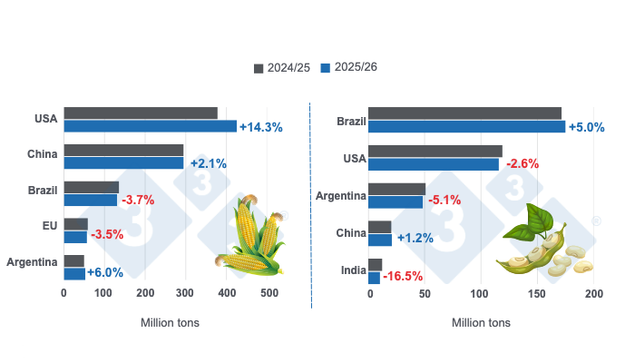 Harvest projections for the world's main corn and soybean producers - 2025/26 season versus 2024/25&nbsp;- last updated: February 10, 2026. Source: 333 Latin America with USDA data.
