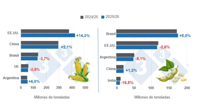 Harvest projections for the world's main corn and soybean producers - 2025/26 season versus 2024/25 - last updated: February 10, 2026. Source: 333 Latin America with USDA data.