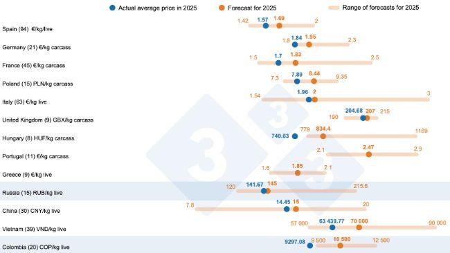 Figure 1. 333 survey on pig prices in 2025: comparison between the forecasts of 333 users (February to April 2025) and the actual price recorded throughout 2025. The number of data points analyzed is shown in parentheses.