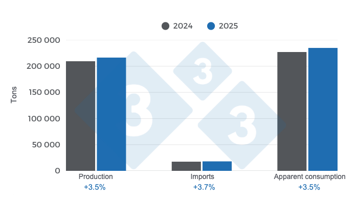 Key variables in the Peruvian swine industry in 2025, annual variations.
Prepared by 333 Latin America with data from MIDAGRI and SUNAT.