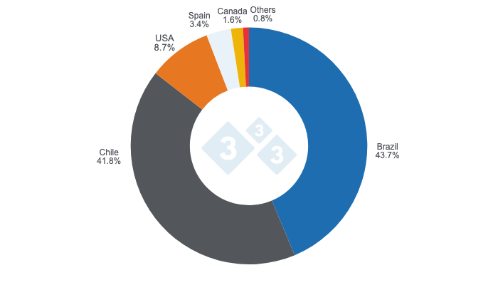 Share of countries of origin in total Peruvian imports of pork products and by-products in 2025. Prepared by 333 Latin America with data from SUNAT.