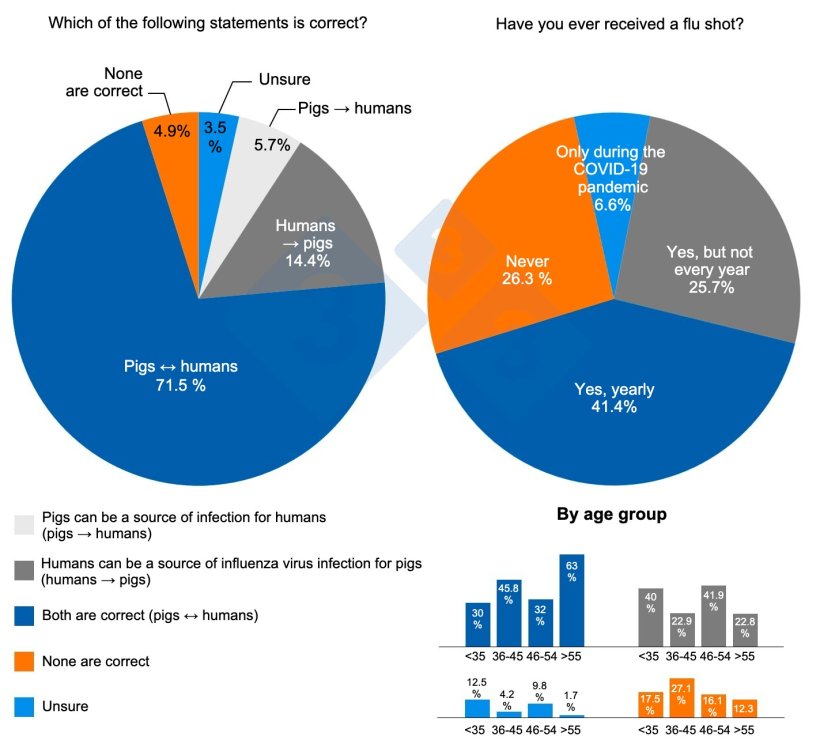 Figure 3. Most significant results of the survey. Perception of the transmission of the influenza virus between humans and pigs and vaccination in humans. Why do people who have ongoing contact with pigs (farmers, veterinarians, etc.) or with potentially infected samples (laboratory staff, slaughterhouse workers, etc.) need to be vaccinated against seasonal influenza?
