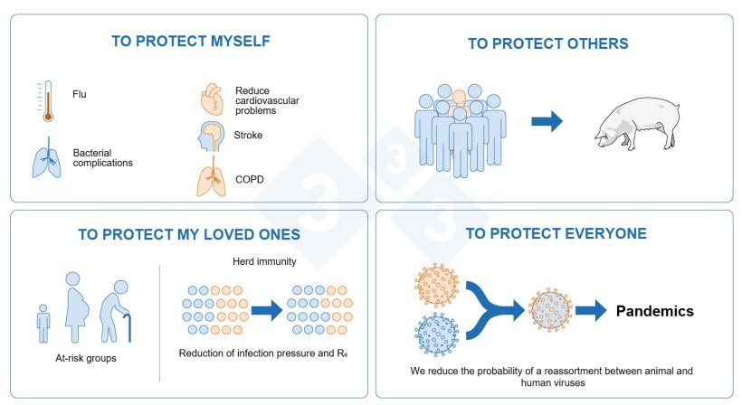 Figure 4. Why should we get the influenza vaccine?
