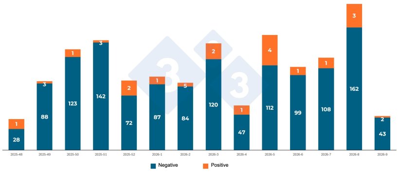 Positive and negative wild boars found per week
