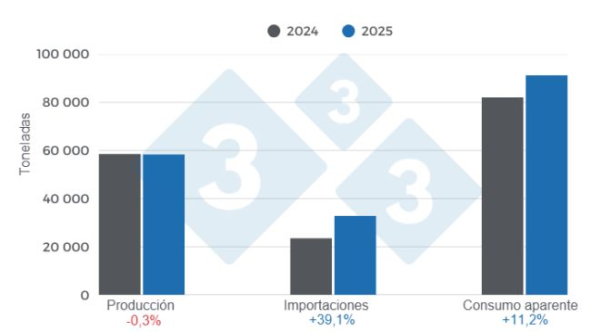 Graph 1: Results and balance of the key variables of the Panamanian pork industry in 2025. Analysis by the Department of Economics and Market Intelligence Pig333 Latin America with data from Instituto Nacional de Estadística y Censo – Panama (INEC) and ANAPOR