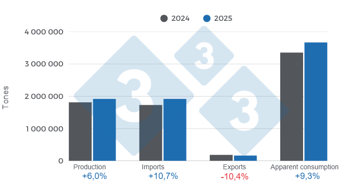 Graph 1: Results and balance of the key variables of Mexican pork production in 2025.
Elaborated by the Department of Economics and Sustainability, Pig 333 Latin America with data from SIAP and&nbsp;GCMA.
