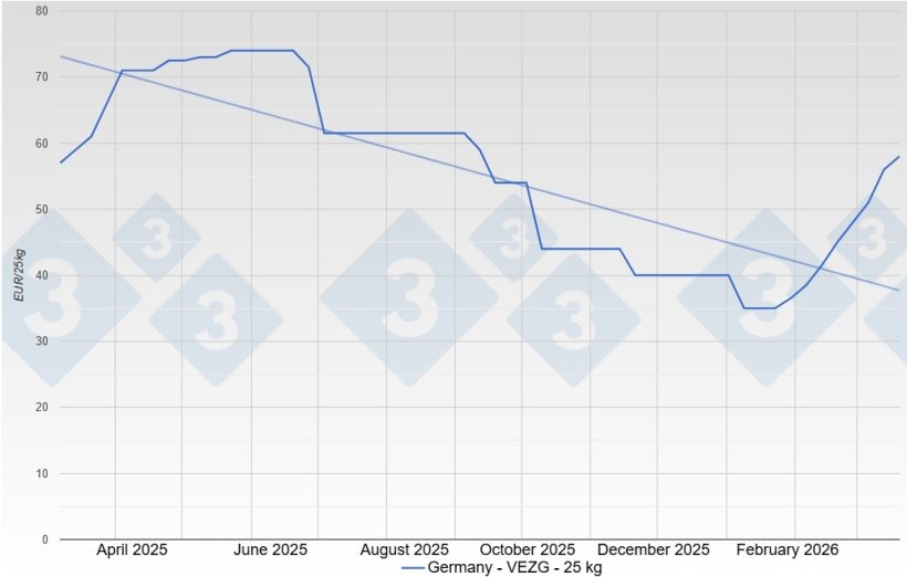 Piglet price in Germany - VEZG - 25 kg