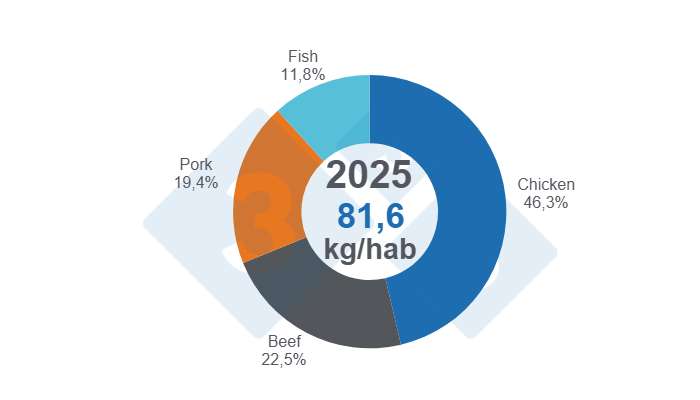 Figure 1: Share of animal protein consumption (beef, pork, chicken, and fish) for 2025.
Source and calculations: Economics and Sustainability Department, 333 Latin America, based on data from Fenavi, Fedeg&aacute;n, Porkcolombia, and Fedeacua.
