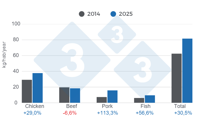 Figure 2: Per capita consumption of meat (beef, pork, chicken, and fish) - 2014/2025 change.
Prepared and calculated by: Economics and Sustainability Department of 333 Latin America using data from Fenavi, Fedegan, Porkcolombia, and Fedeacua.

