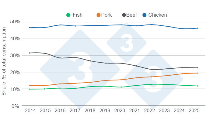 Figure 3: Evolution of the share of animal proteins (beef, pork, chicken, and fish) within total meat consumption over the past 11 years.
Source and calculations: Economics and Sustainability Department, 333 Latin America, based on data from Fenavi, Fedeg&aacute;n, Porkcolombia, and Fedeacua.
