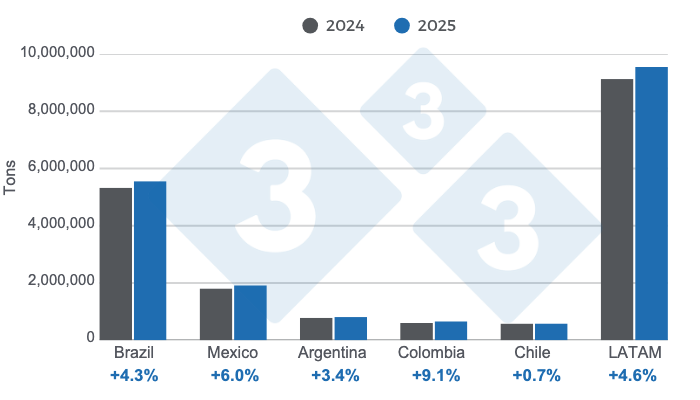 Figure 2. Pork production in 2025 in the major Latin American countries and the regional total, annual changes.
Prepared by 333 Latin America using data from IBGE, SIAP, SAGyP, Porkcolombia, and ODEPA.