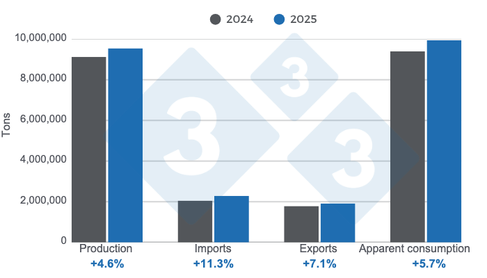 Figure 1. Results and overview of key variables in the Latin American swine industry in 2025, annual variation.
Prepared by 333 Latin America with data from IBGE, SIAP, SAGyP, Porkcolombia, and ODEPA.