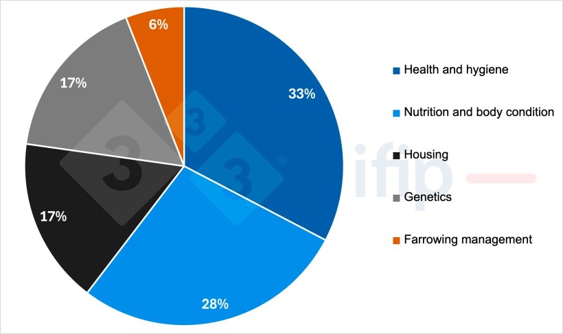 Figure 2. Measures taken by farmers to reduce the manifestations of PDS (% of responses).
