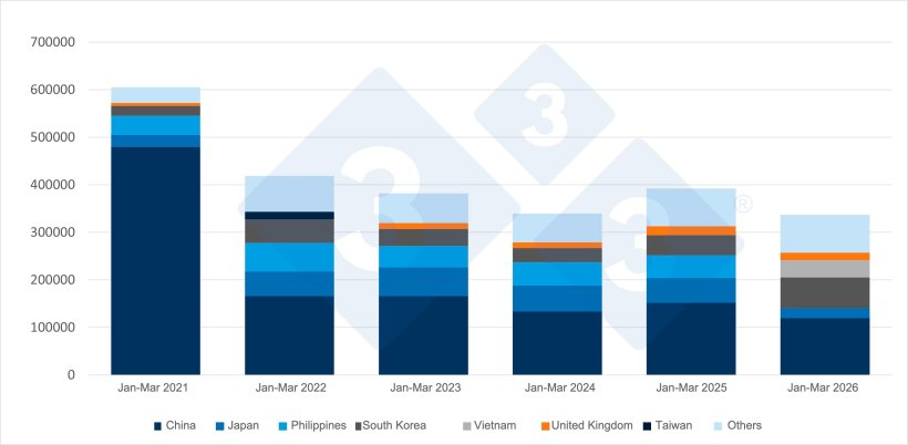 Evolution of Spanish pork exports to third countries in Q1. Source: 333 based on data from CEXGAN.
