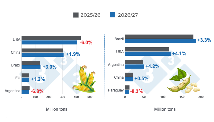 Harvest projections for the world's main corn and soybean producers - 2026/27 season versus 2025/26 season - last updated: May 9, 2026. Prepared by 333 Latin America with data from FAS - USDA.
