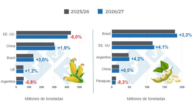 Harvest projections for the world's main corn and soybean producers - 2026/27 season versus 2025/26 season - last updated: May 9, 2026. Prepared by 333 Latin America with data from FAS - USDA.