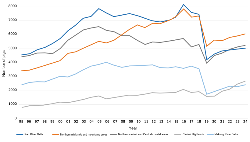 Number of pigs by provincies and year