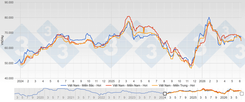 Pork prices in Vietnam's three main pork markets (Vietnamese dong/kg LW).
