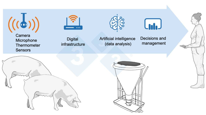 Figure&nbsp;1.&nbsp;The farm as a data system
