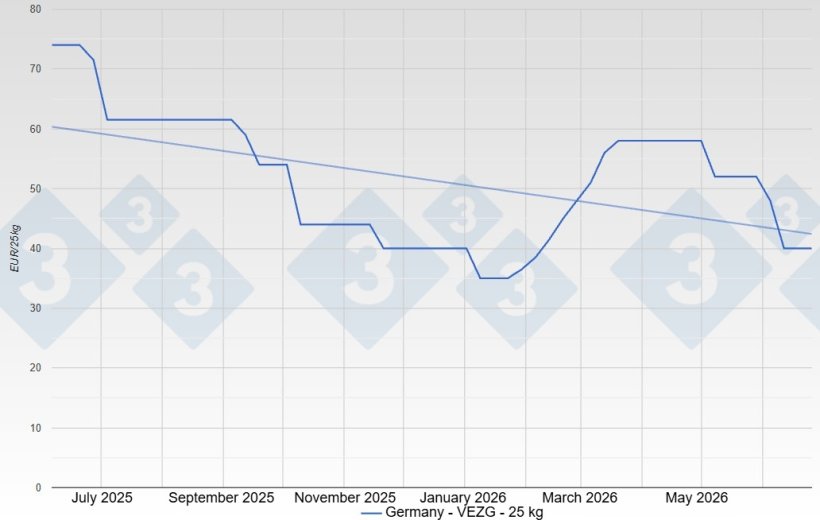 Piglet price in Germany - VEZG - 25 kg
