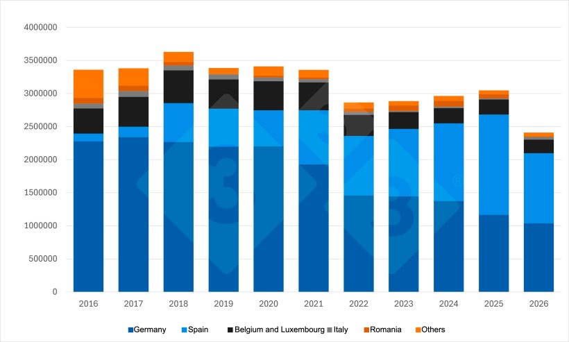 Dutch piglet exports during the first half of the year (2016-2026). Source: 333 based on RVO data.

