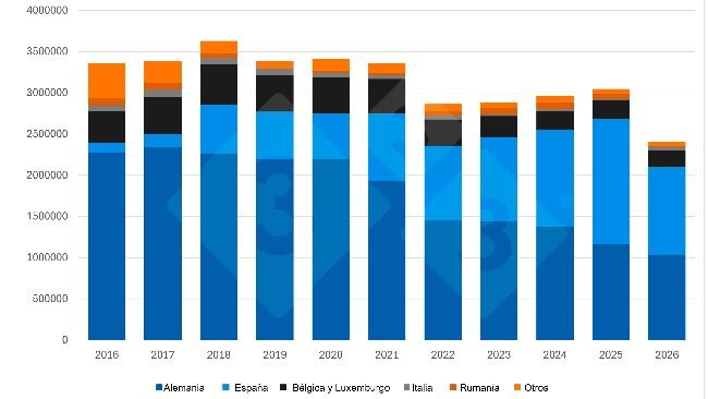 Dutch piglet exports during the first half of the year (2016-2026). Source: 333 based on RVO data.