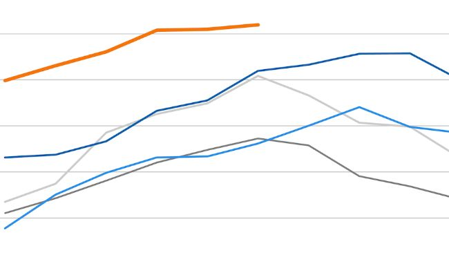 FAO meat price index. Source: FAO.